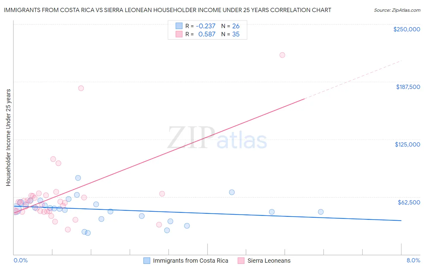 Immigrants from Costa Rica vs Sierra Leonean Householder Income Under 25 years