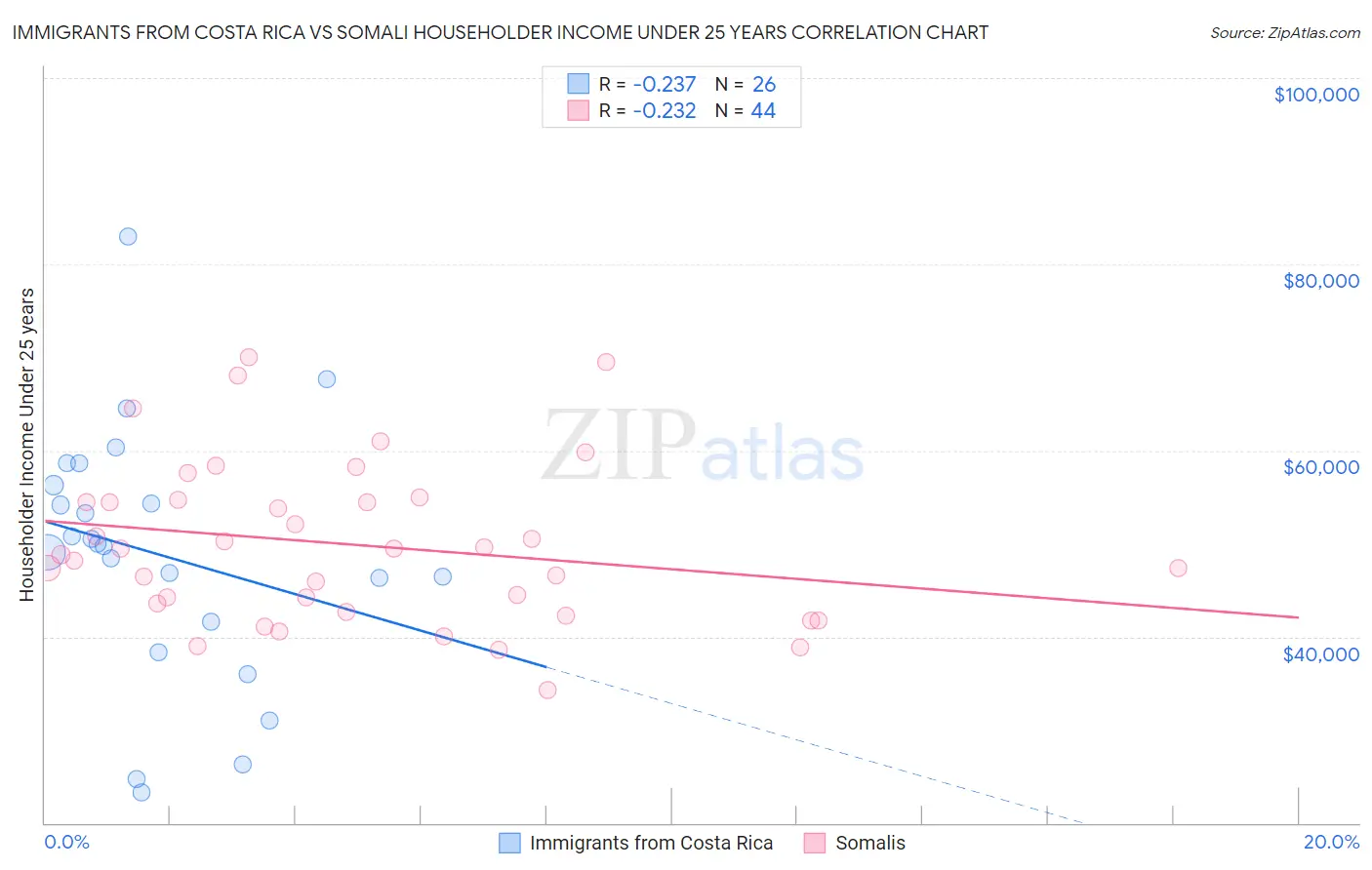 Immigrants from Costa Rica vs Somali Householder Income Under 25 years