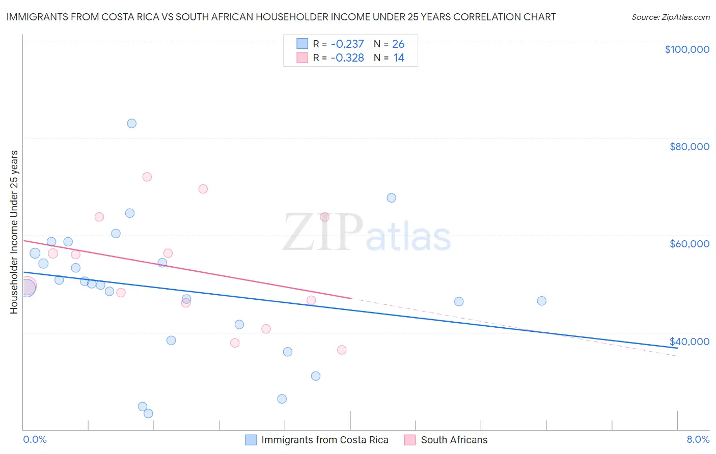 Immigrants from Costa Rica vs South African Householder Income Under 25 years