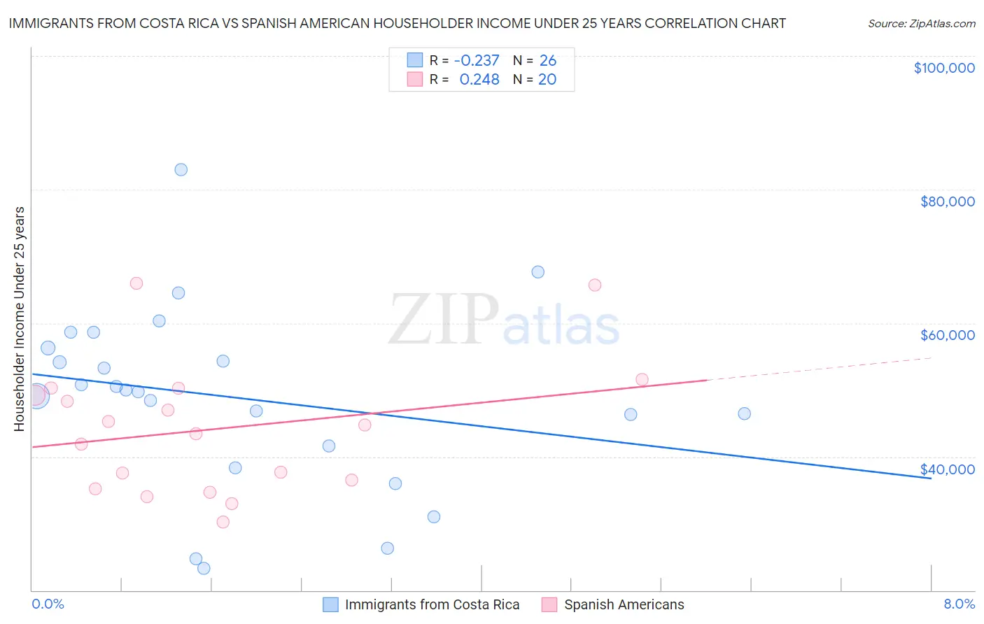 Immigrants from Costa Rica vs Spanish American Householder Income Under 25 years