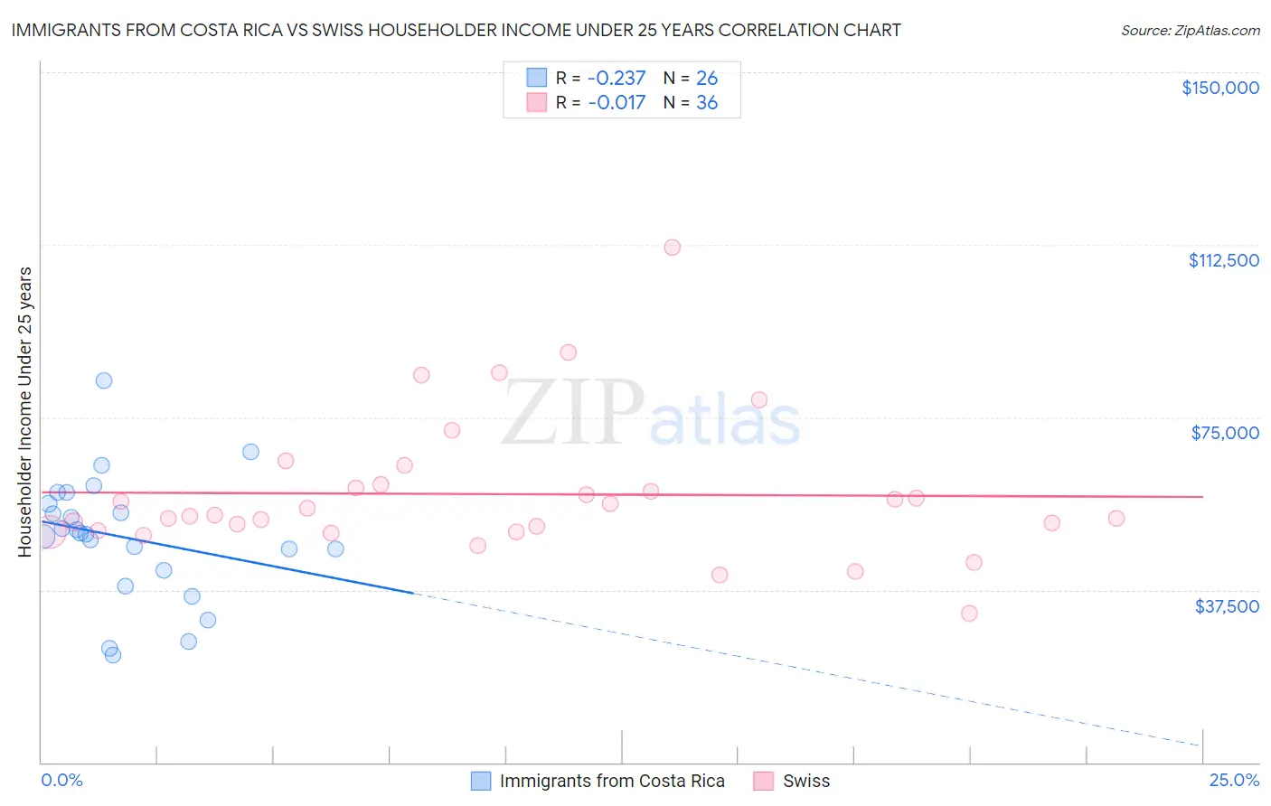 Immigrants from Costa Rica vs Swiss Householder Income Under 25 years