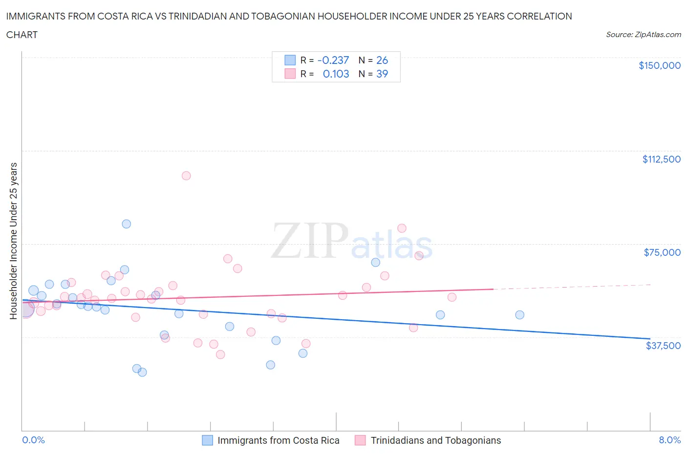 Immigrants from Costa Rica vs Trinidadian and Tobagonian Householder Income Under 25 years