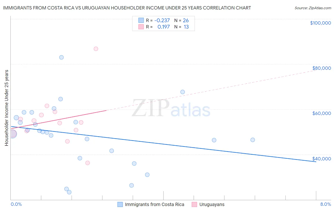 Immigrants from Costa Rica vs Uruguayan Householder Income Under 25 years