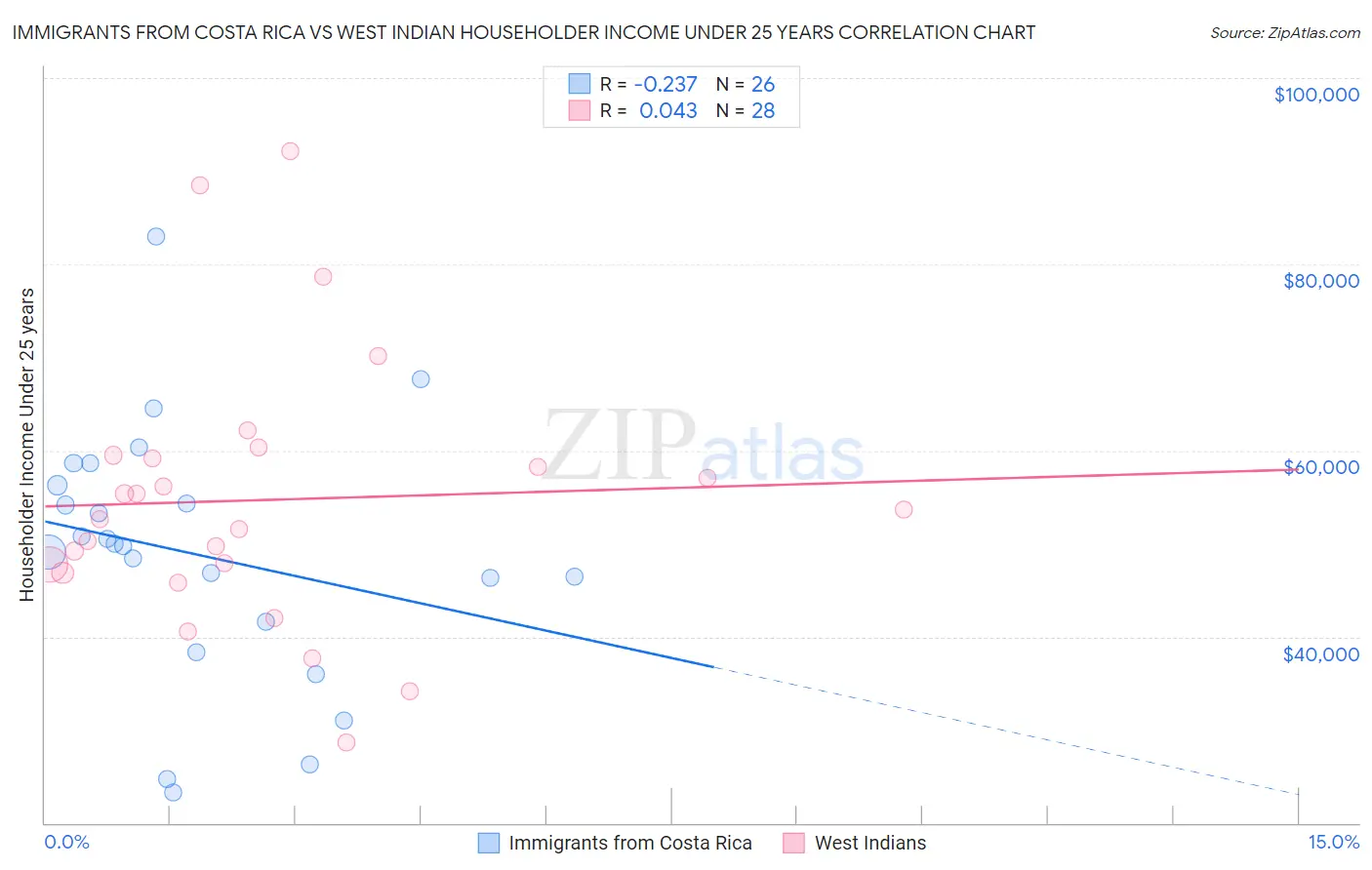 Immigrants from Costa Rica vs West Indian Householder Income Under 25 years