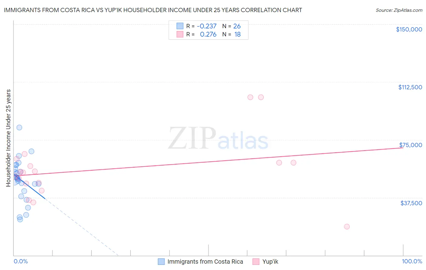 Immigrants from Costa Rica vs Yup'ik Householder Income Under 25 years