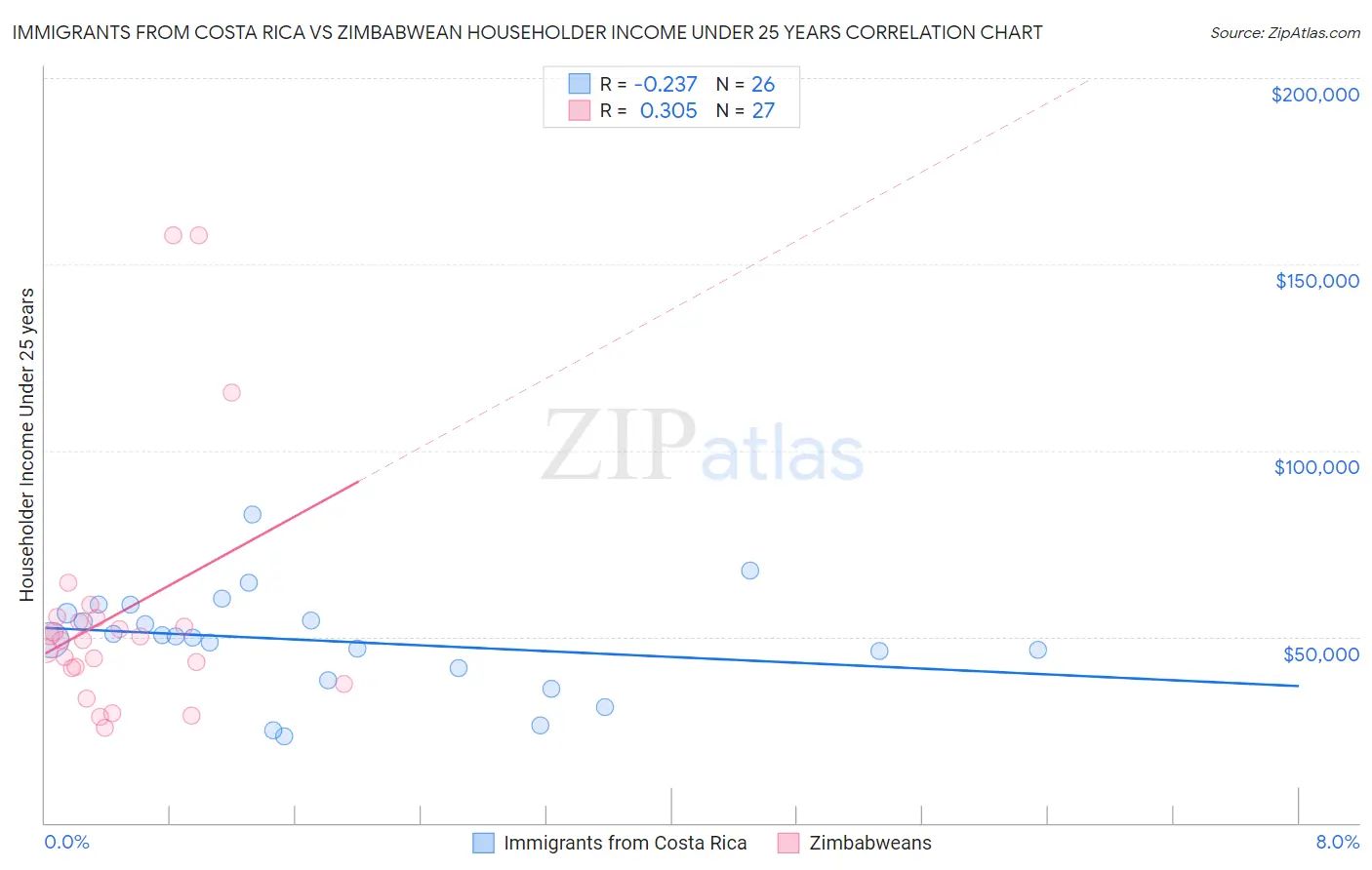 Immigrants from Costa Rica vs Zimbabwean Householder Income Under 25 years