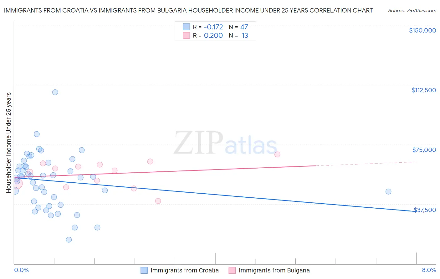 Immigrants from Croatia vs Immigrants from Bulgaria Householder Income Under 25 years