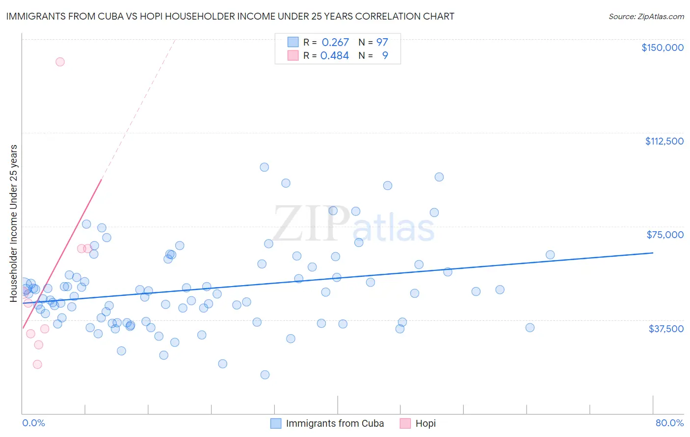Immigrants from Cuba vs Hopi Householder Income Under 25 years