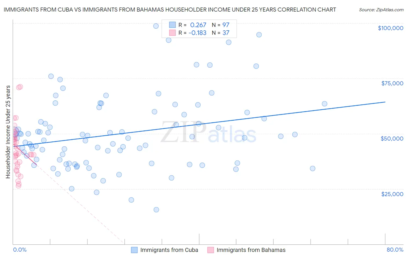 Immigrants from Cuba vs Immigrants from Bahamas Householder Income Under 25 years