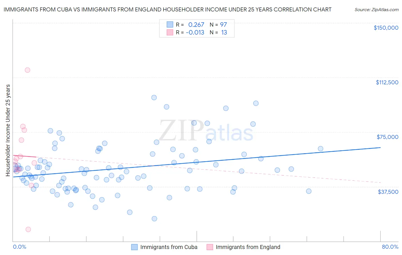 Immigrants from Cuba vs Immigrants from England Householder Income Under 25 years