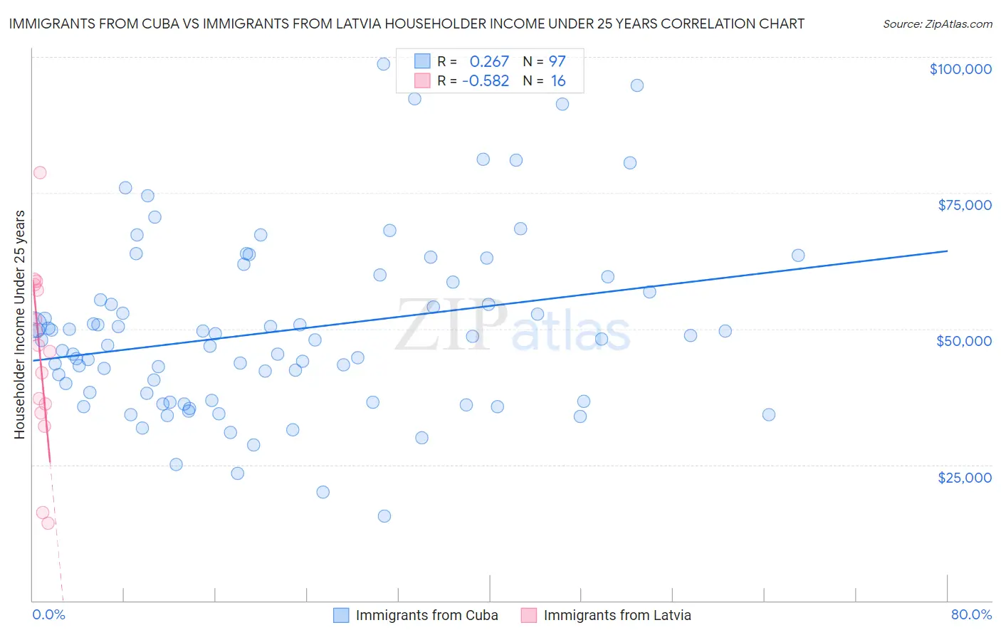 Immigrants from Cuba vs Immigrants from Latvia Householder Income Under 25 years