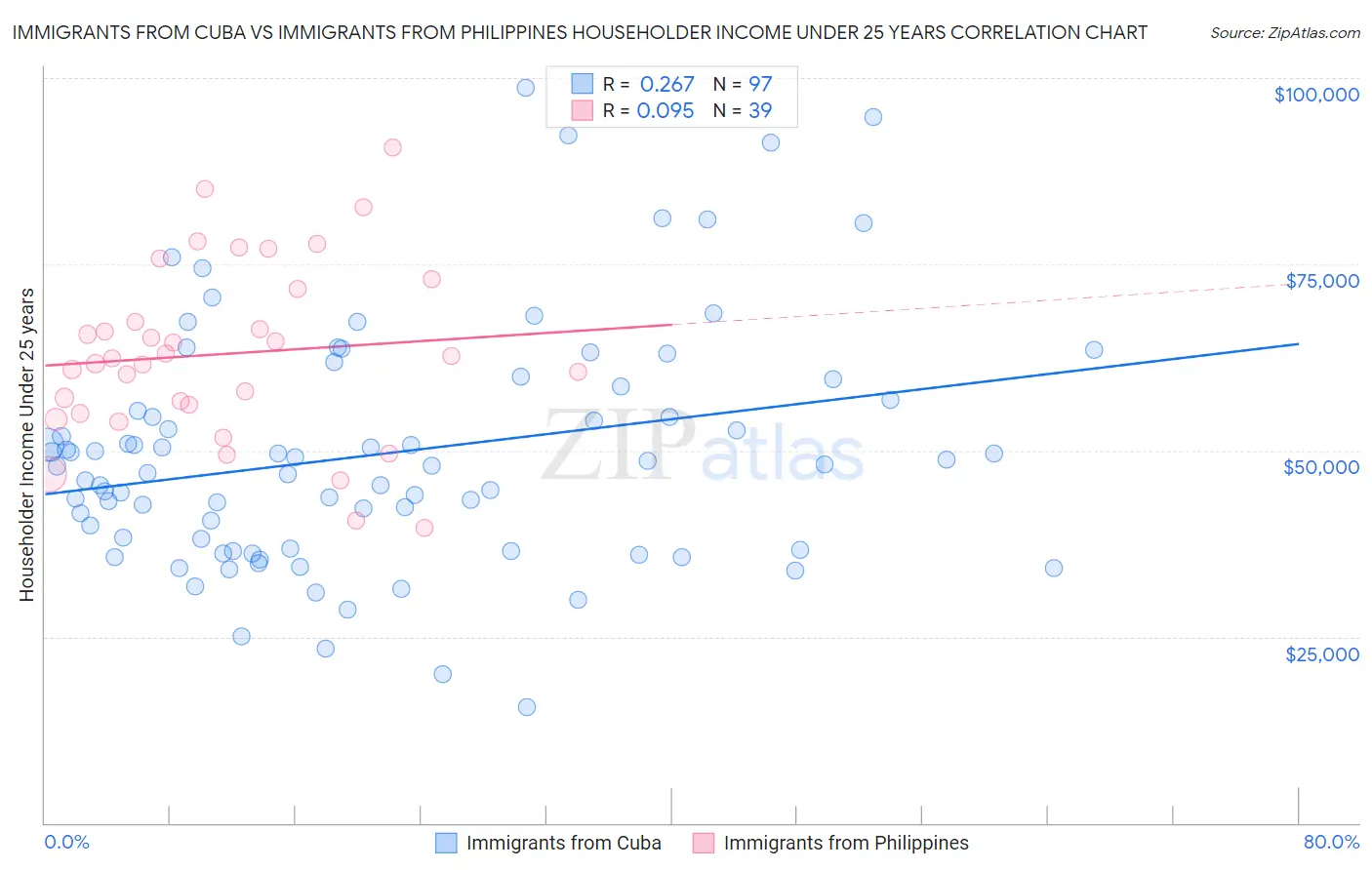 Immigrants from Cuba vs Immigrants from Philippines Householder Income Under 25 years