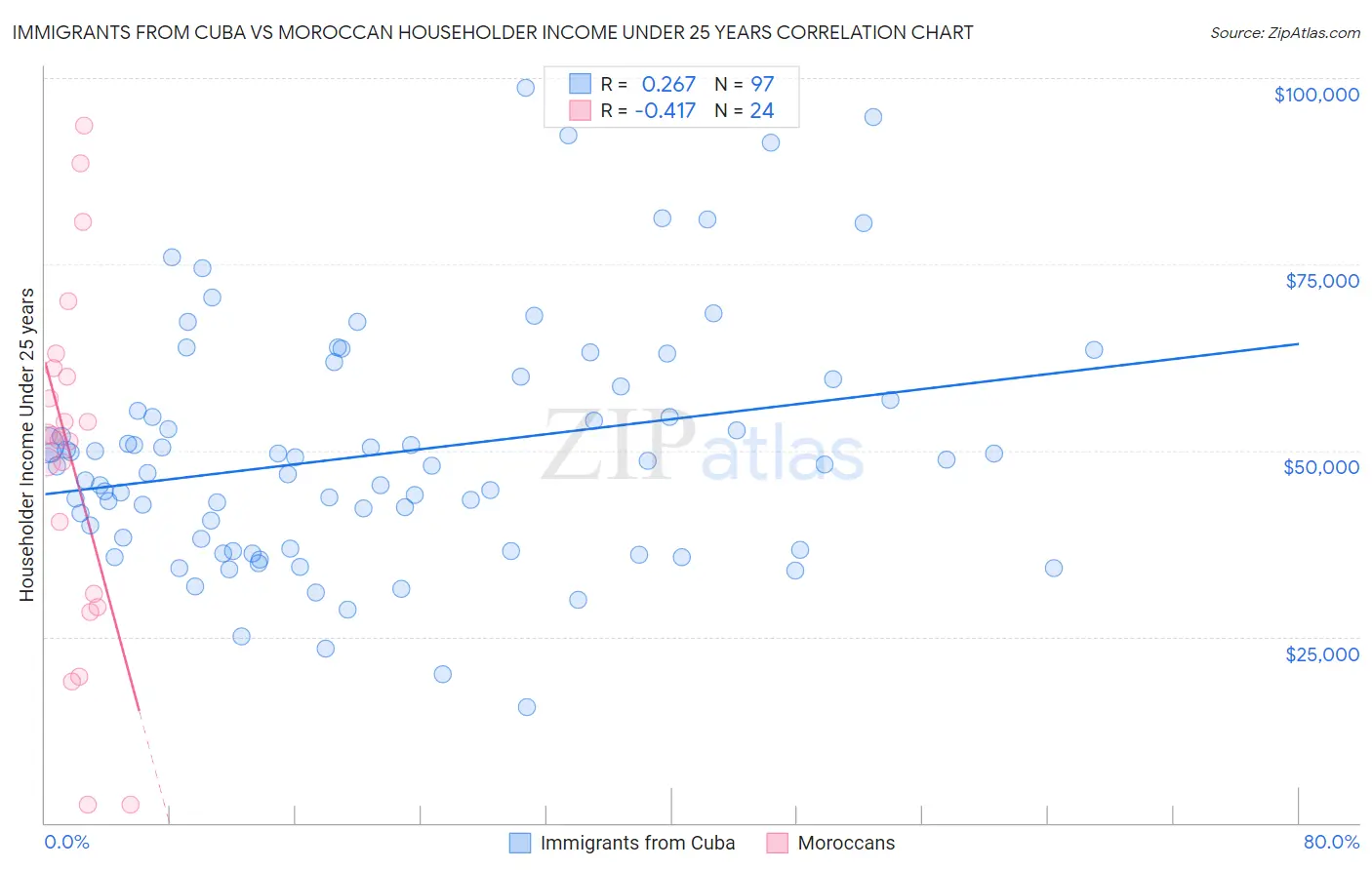 Immigrants from Cuba vs Moroccan Householder Income Under 25 years
