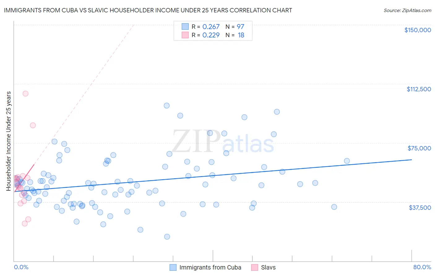 Immigrants from Cuba vs Slavic Householder Income Under 25 years