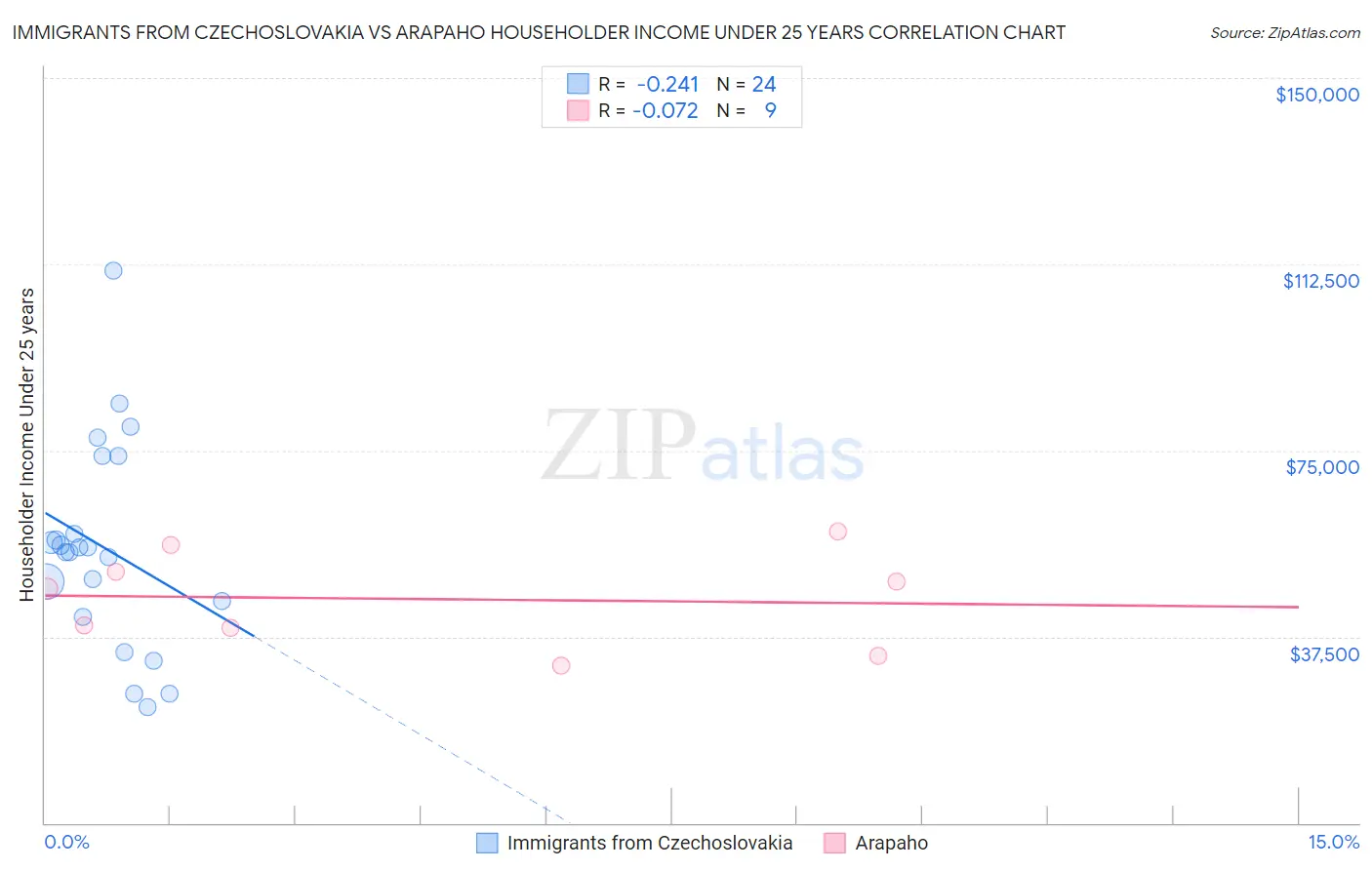 Immigrants from Czechoslovakia vs Arapaho Householder Income Under 25 years
