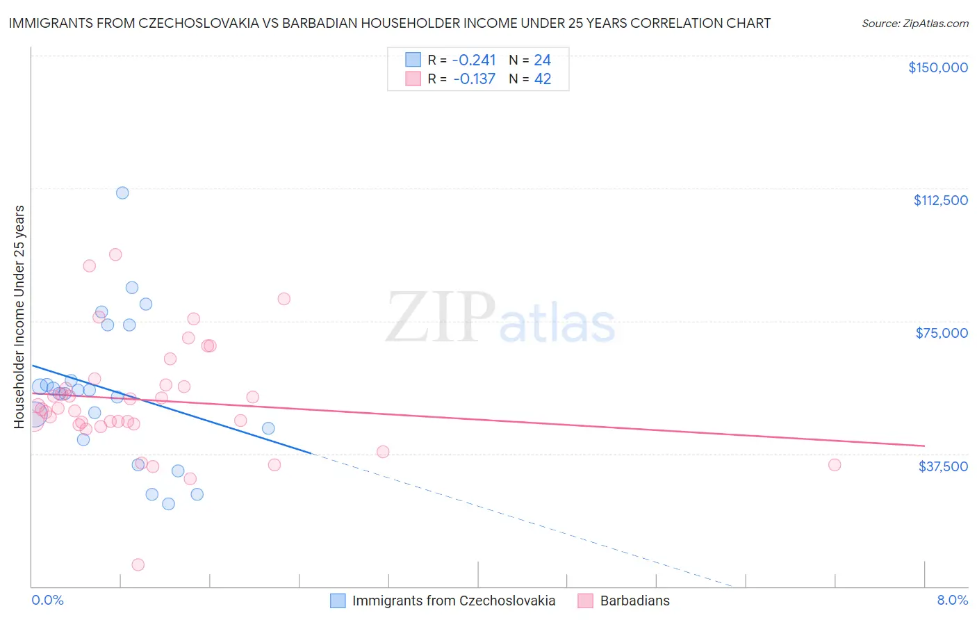 Immigrants from Czechoslovakia vs Barbadian Householder Income Under 25 years