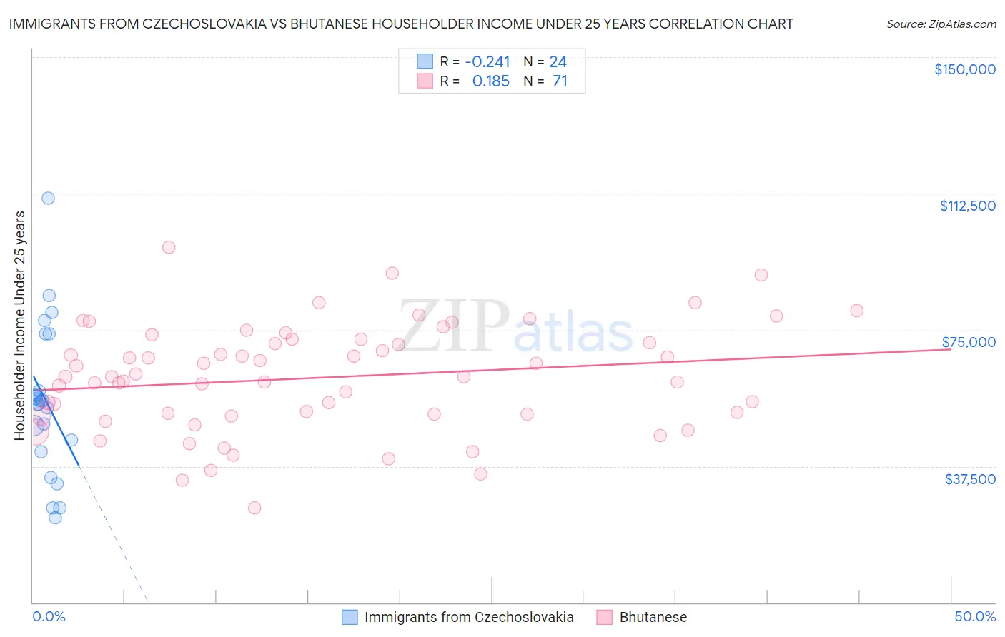 Immigrants from Czechoslovakia vs Bhutanese Householder Income Under 25 years