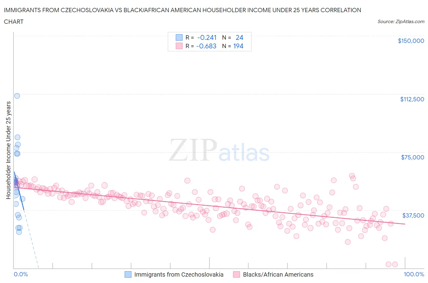 Immigrants from Czechoslovakia vs Black/African American Householder Income Under 25 years