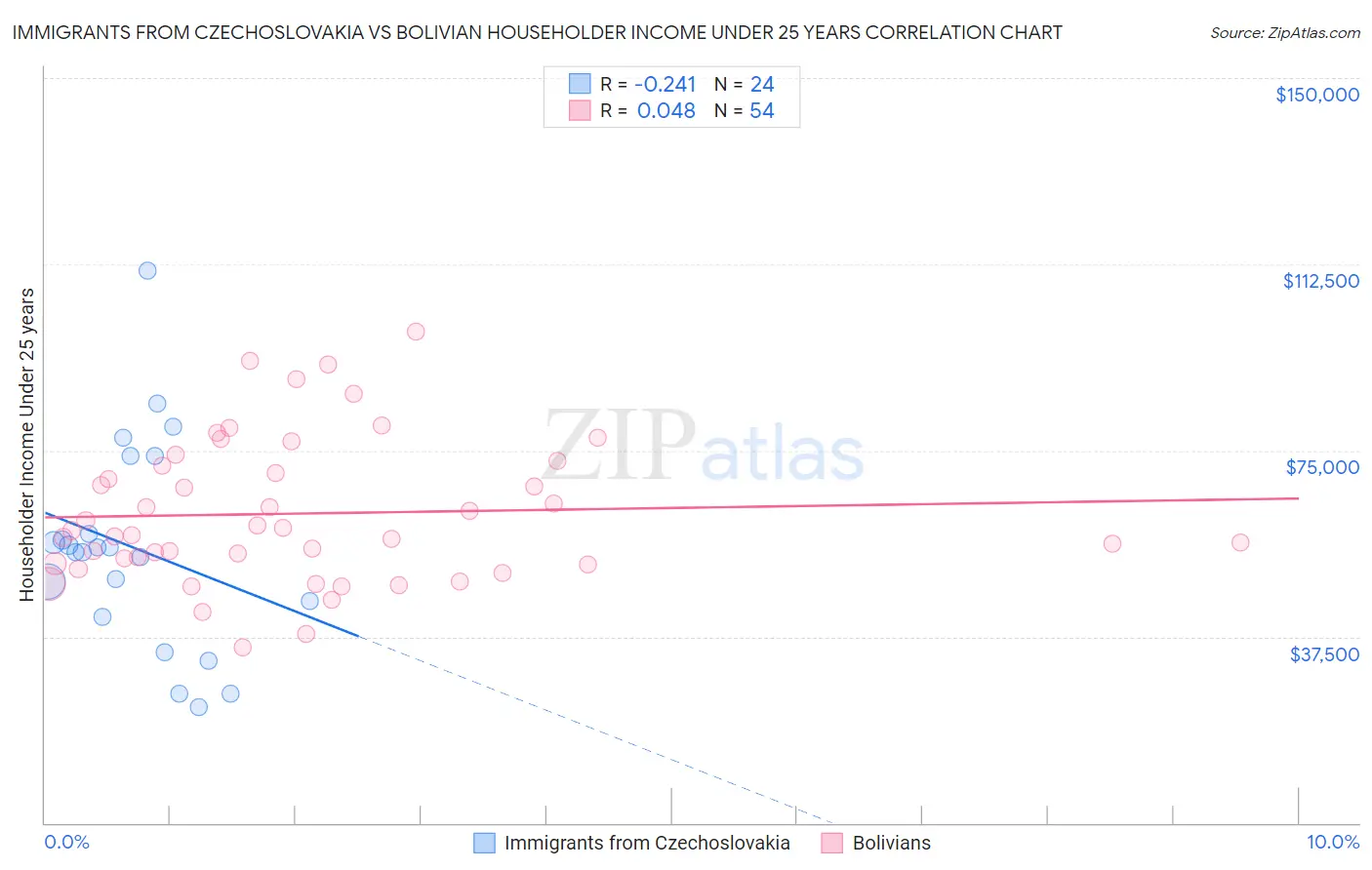 Immigrants from Czechoslovakia vs Bolivian Householder Income Under 25 years