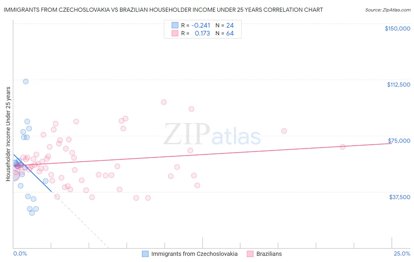Immigrants from Czechoslovakia vs Brazilian Householder Income Under 25 years