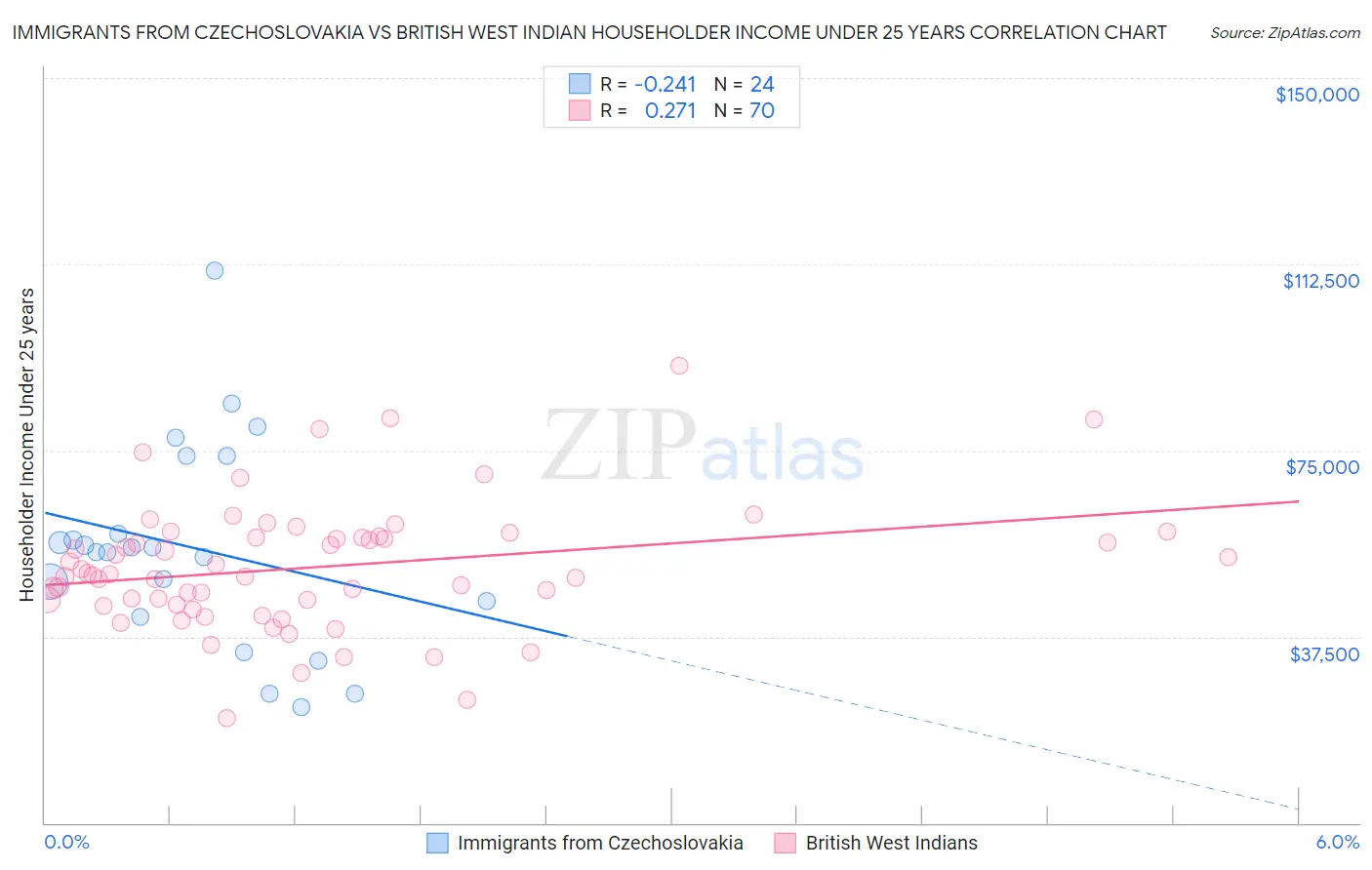 Immigrants from Czechoslovakia vs British West Indian Householder Income Under 25 years