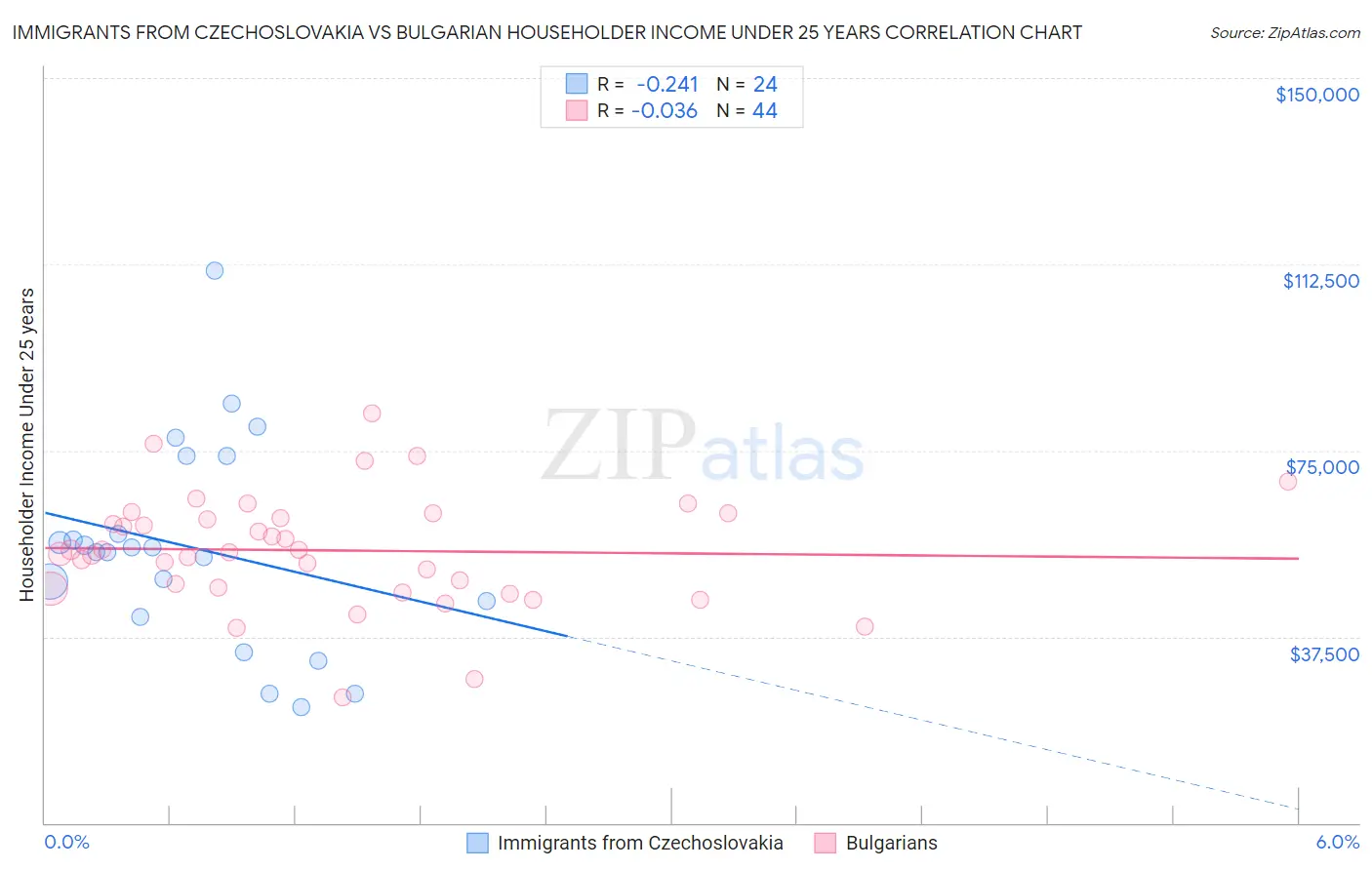 Immigrants from Czechoslovakia vs Bulgarian Householder Income Under 25 years