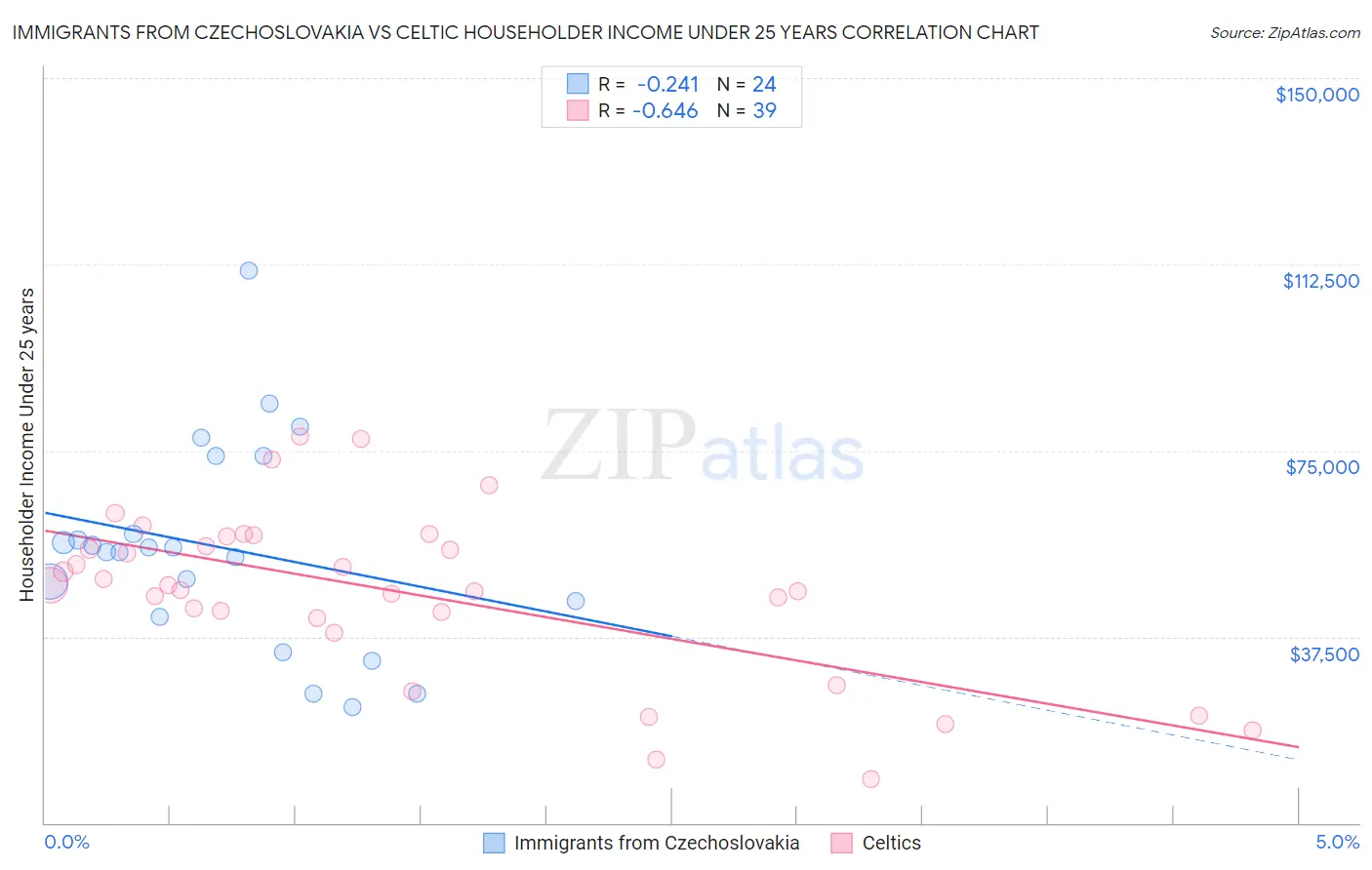 Immigrants from Czechoslovakia vs Celtic Householder Income Under 25 years