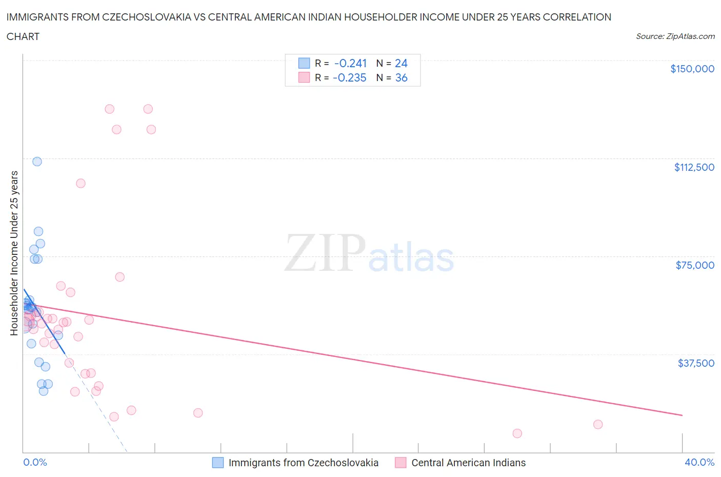 Immigrants from Czechoslovakia vs Central American Indian Householder Income Under 25 years