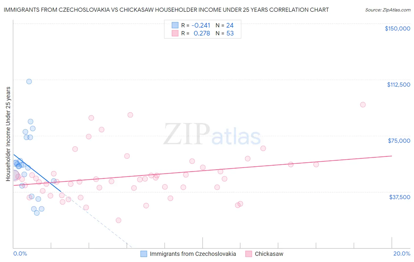 Immigrants from Czechoslovakia vs Chickasaw Householder Income Under 25 years