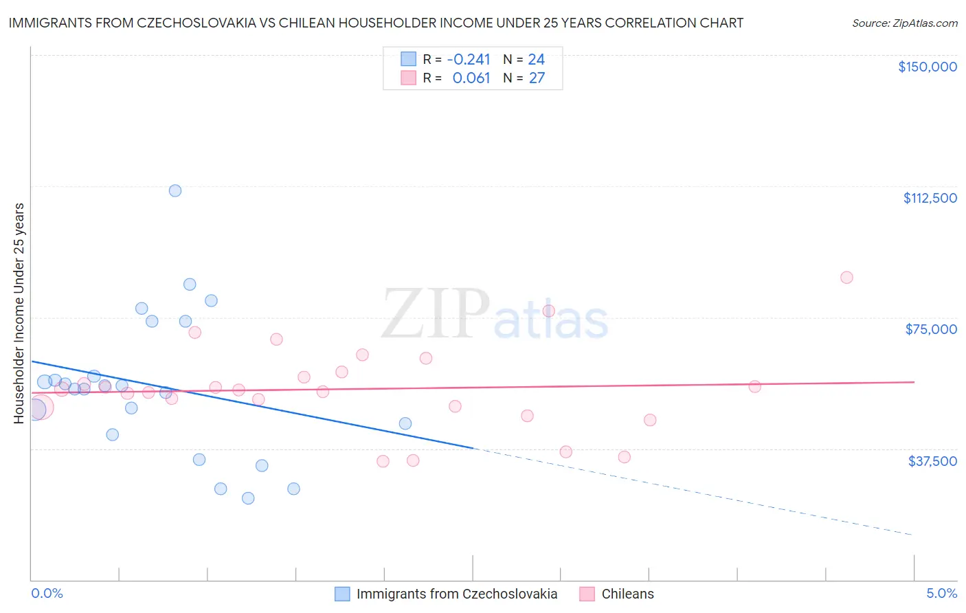 Immigrants from Czechoslovakia vs Chilean Householder Income Under 25 years