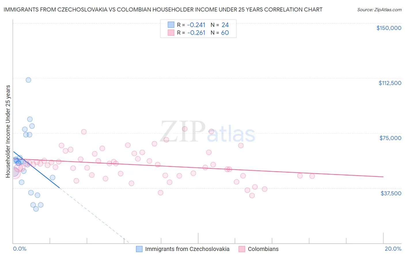Immigrants from Czechoslovakia vs Colombian Householder Income Under 25 years