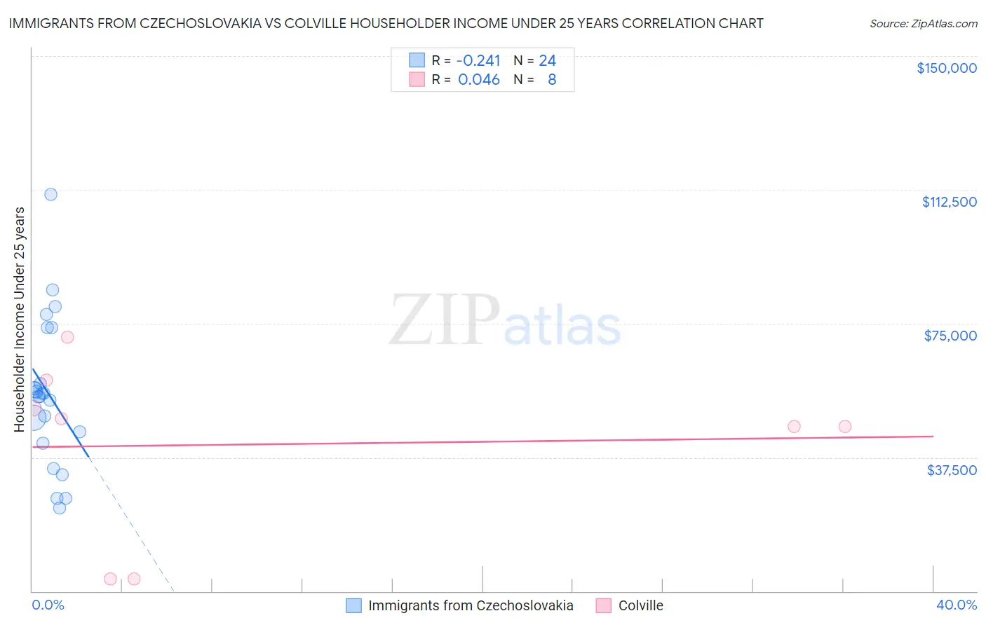 Immigrants from Czechoslovakia vs Colville Householder Income Under 25 years