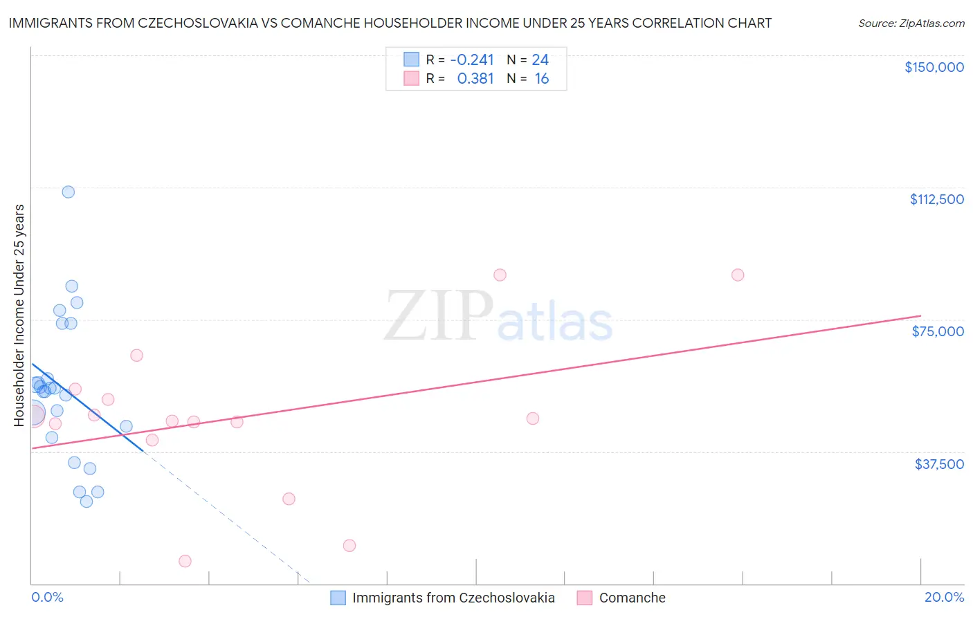 Immigrants from Czechoslovakia vs Comanche Householder Income Under 25 years