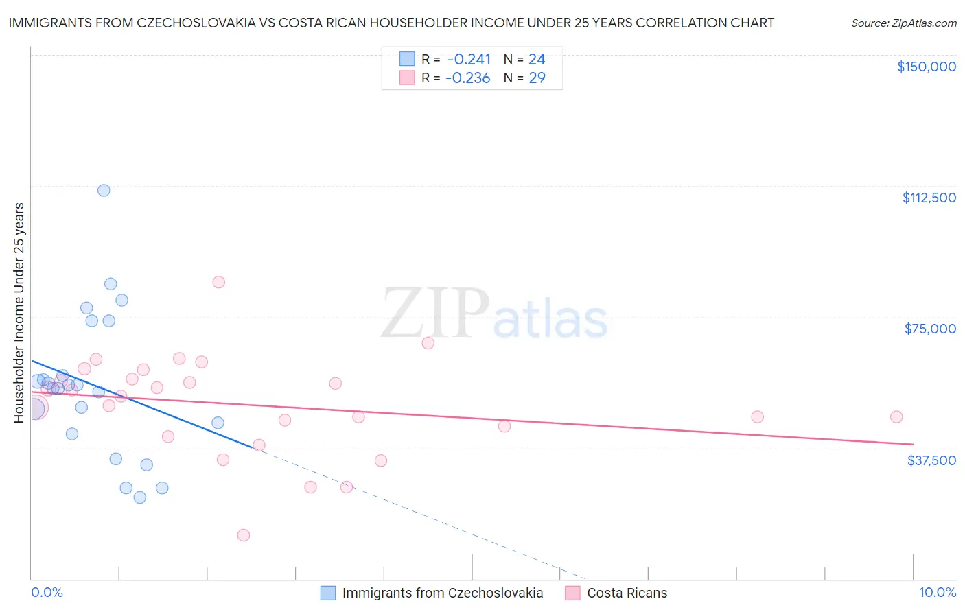 Immigrants from Czechoslovakia vs Costa Rican Householder Income Under 25 years