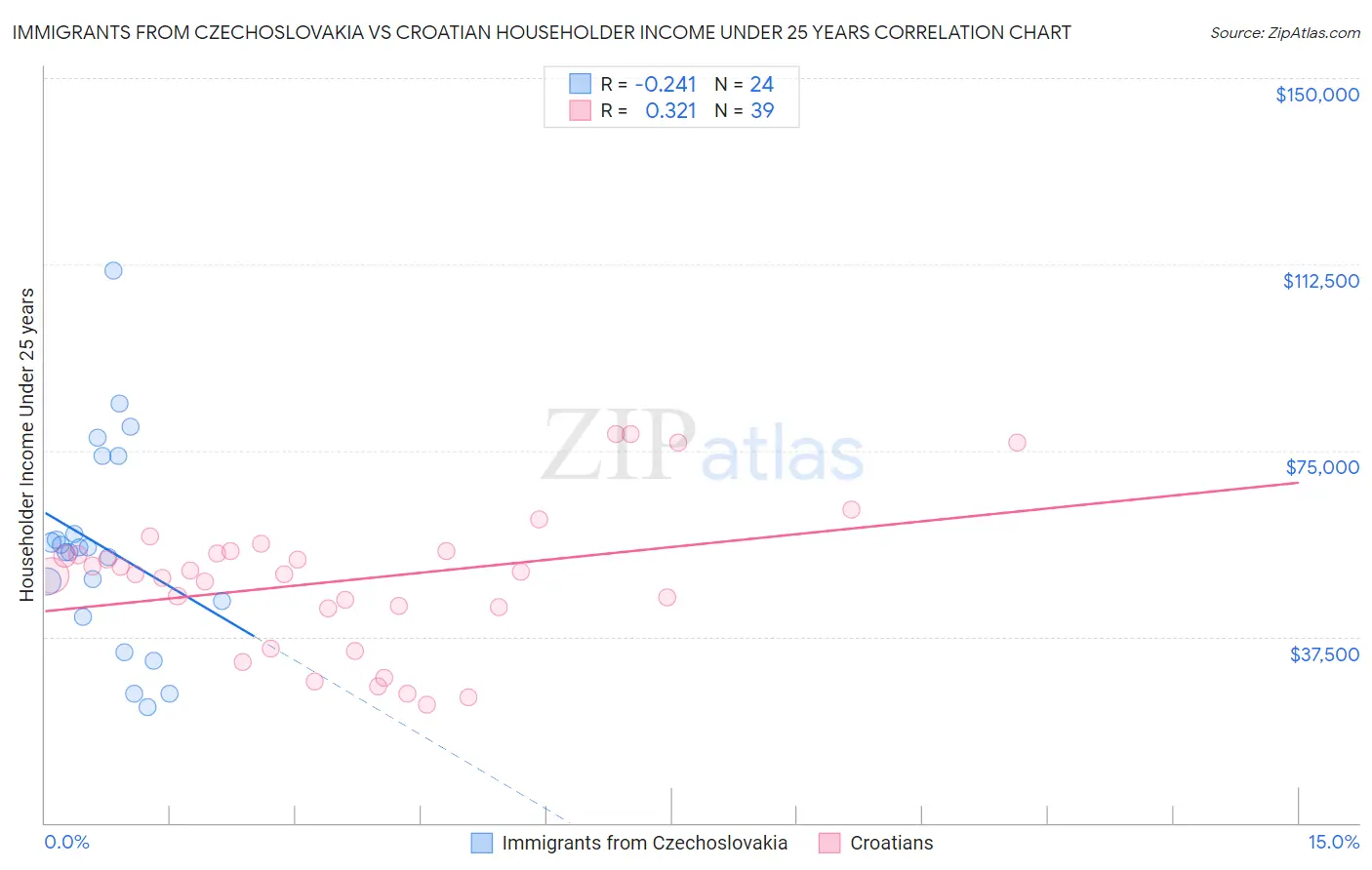 Immigrants from Czechoslovakia vs Croatian Householder Income Under 25 years