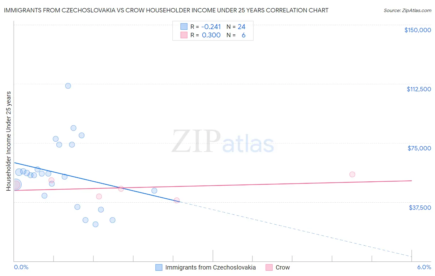 Immigrants from Czechoslovakia vs Crow Householder Income Under 25 years