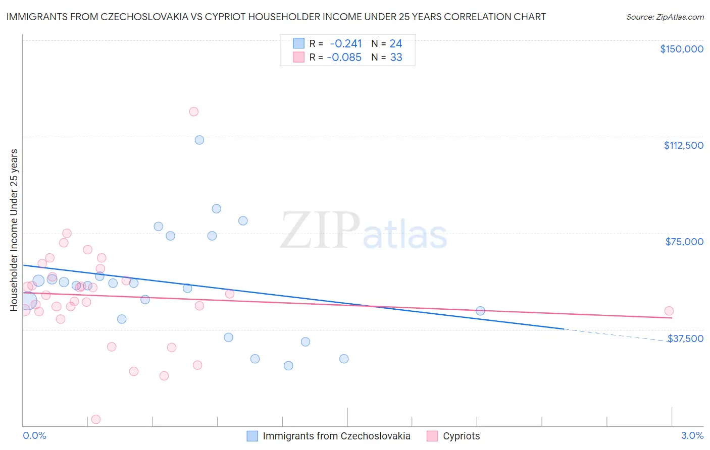 Immigrants from Czechoslovakia vs Cypriot Householder Income Under 25 years