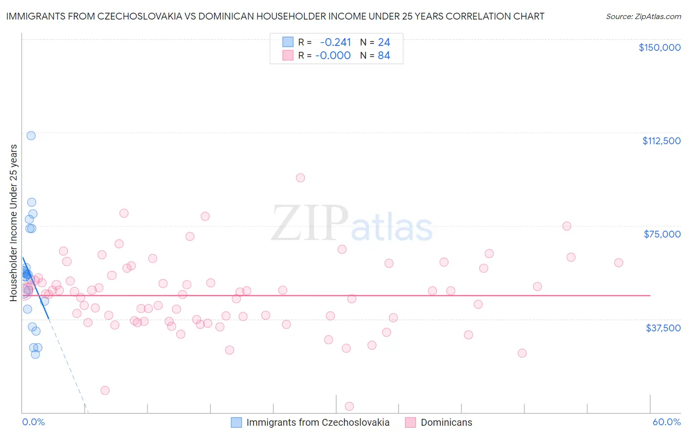Immigrants from Czechoslovakia vs Dominican Householder Income Under 25 years