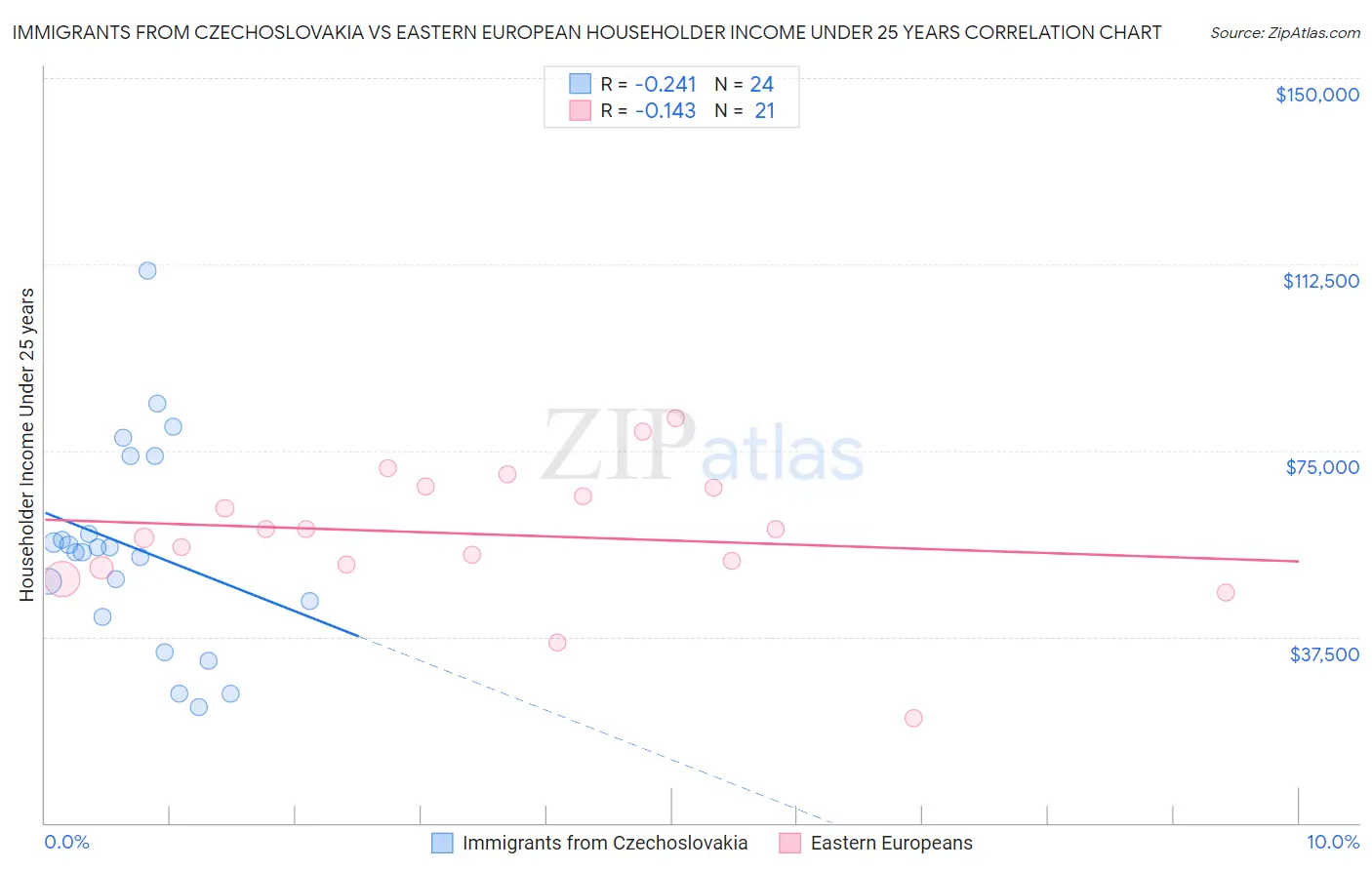 Immigrants from Czechoslovakia vs Eastern European Householder Income Under 25 years