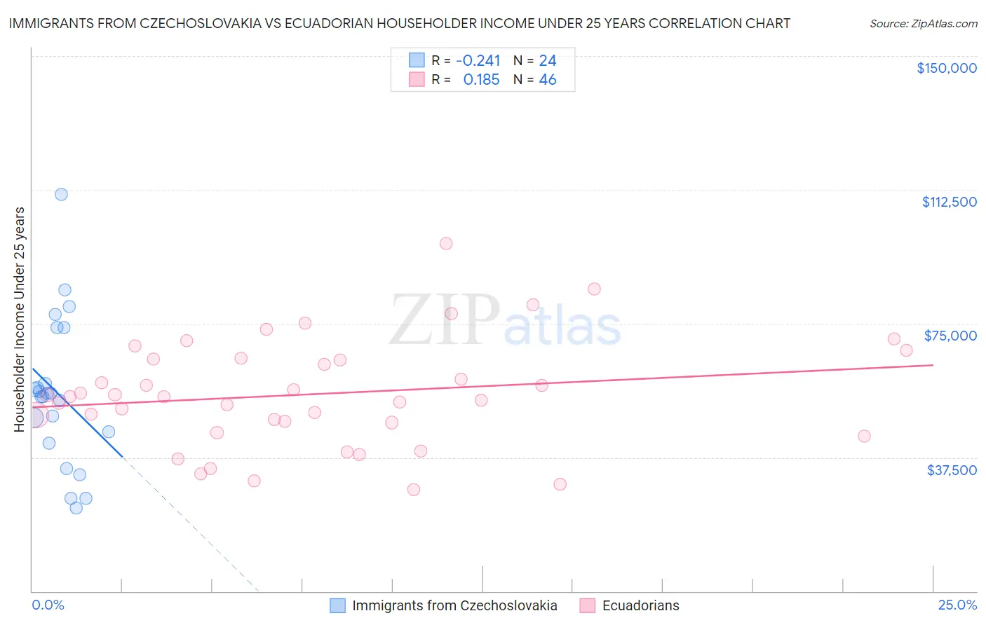 Immigrants from Czechoslovakia vs Ecuadorian Householder Income Under 25 years