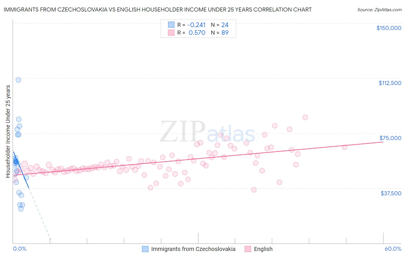 Immigrants from Czechoslovakia vs English Householder Income Under 25 years
