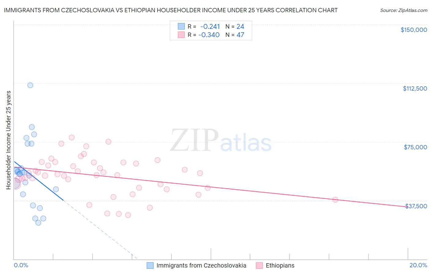 Immigrants from Czechoslovakia vs Ethiopian Householder Income Under 25 years