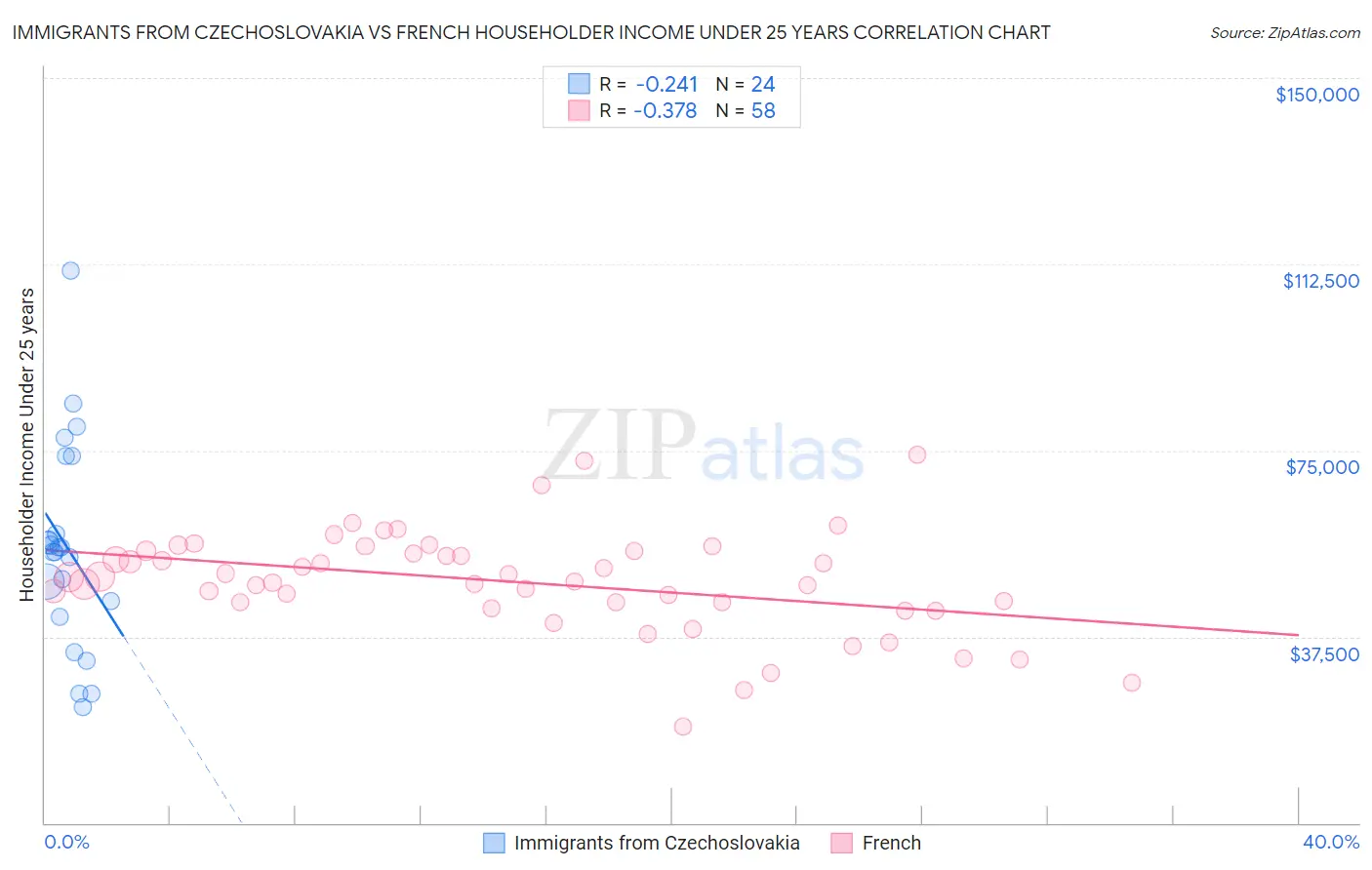 Immigrants from Czechoslovakia vs French Householder Income Under 25 years