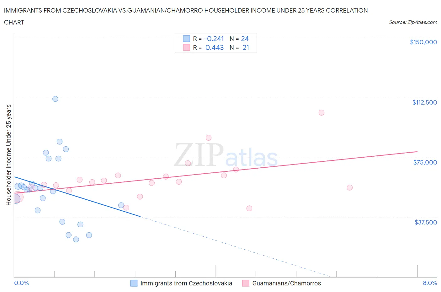Immigrants from Czechoslovakia vs Guamanian/Chamorro Householder Income Under 25 years