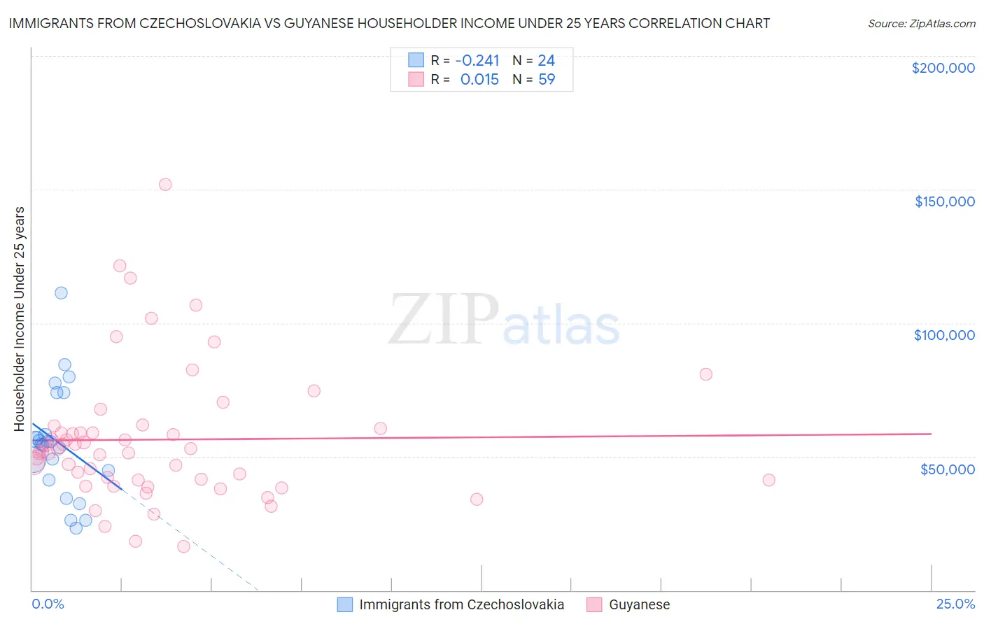 Immigrants from Czechoslovakia vs Guyanese Householder Income Under 25 years