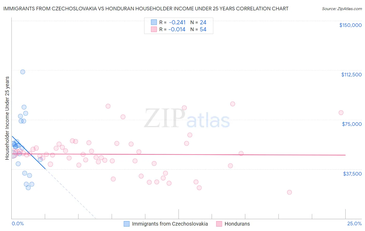 Immigrants from Czechoslovakia vs Honduran Householder Income Under 25 years