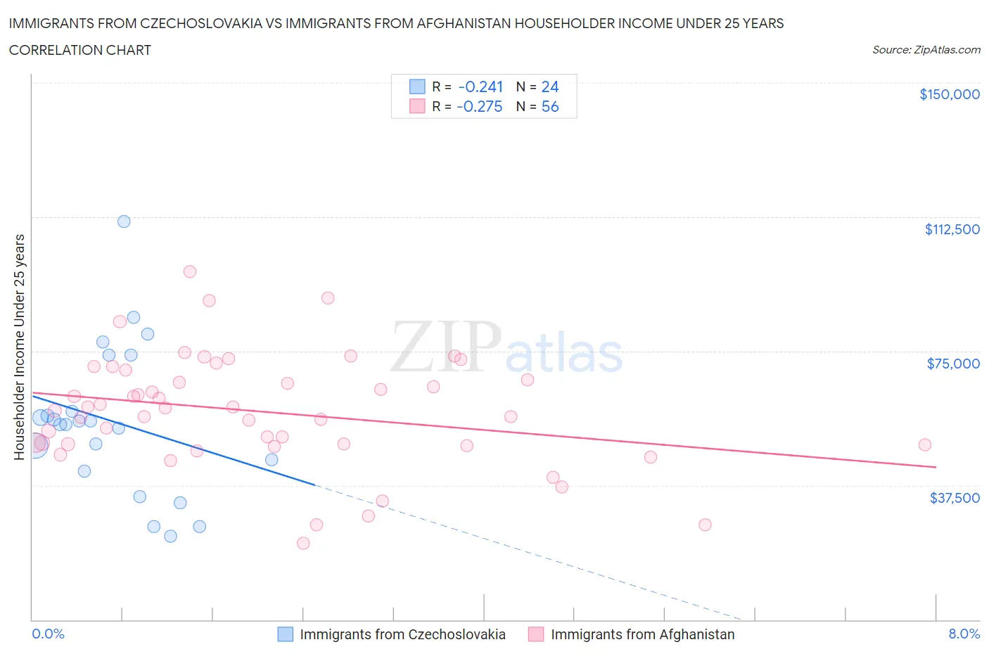 Immigrants from Czechoslovakia vs Immigrants from Afghanistan Householder Income Under 25 years