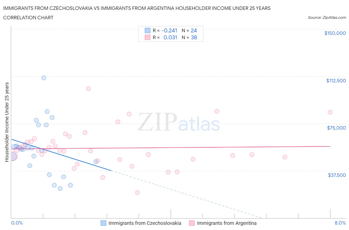 Immigrants from Czechoslovakia vs Immigrants from Argentina Householder Income Under 25 years