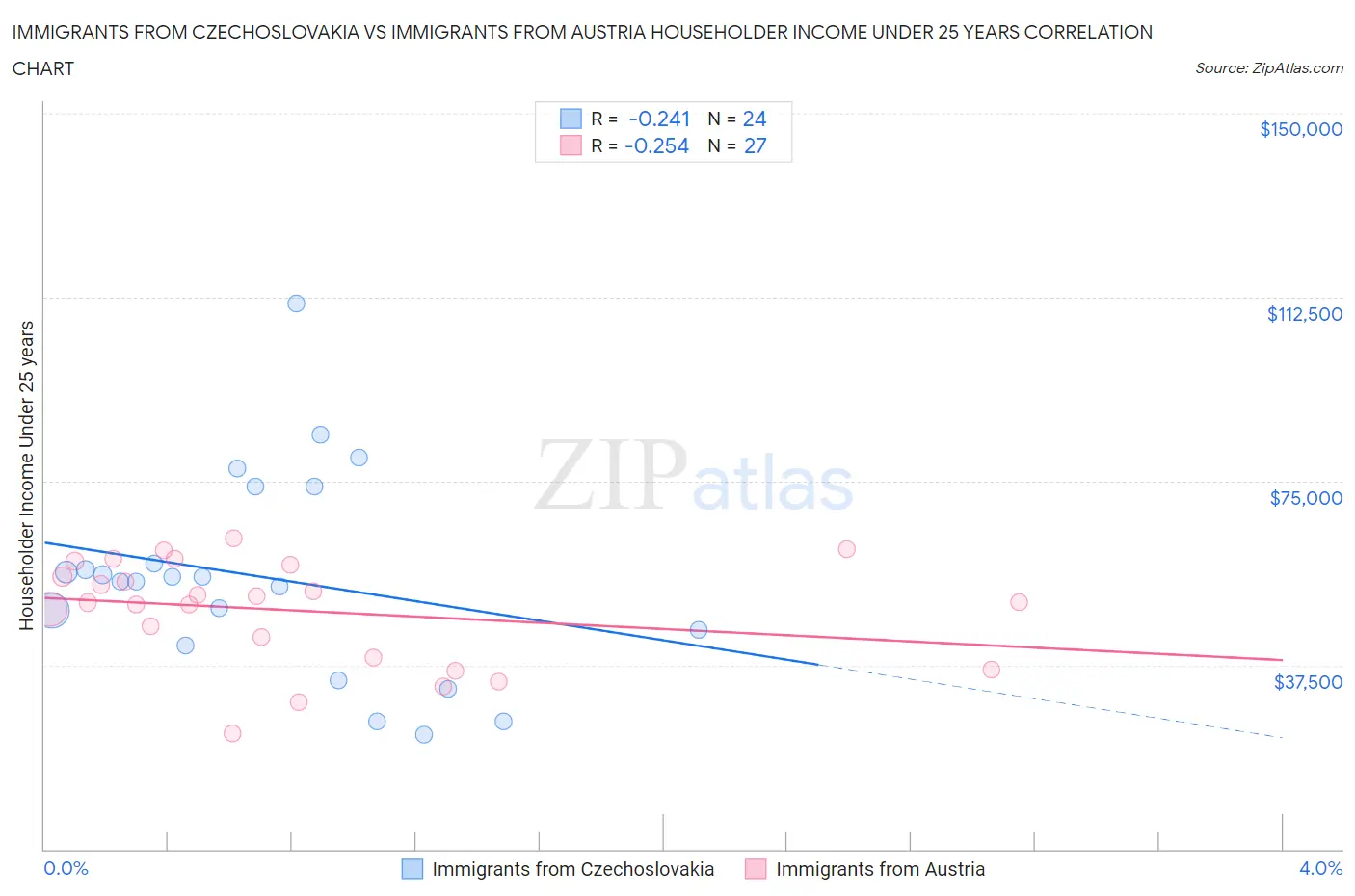 Immigrants from Czechoslovakia vs Immigrants from Austria Householder Income Under 25 years