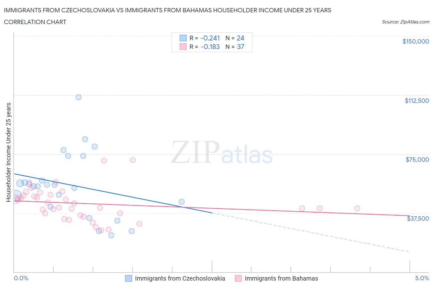 Immigrants from Czechoslovakia vs Immigrants from Bahamas Householder Income Under 25 years